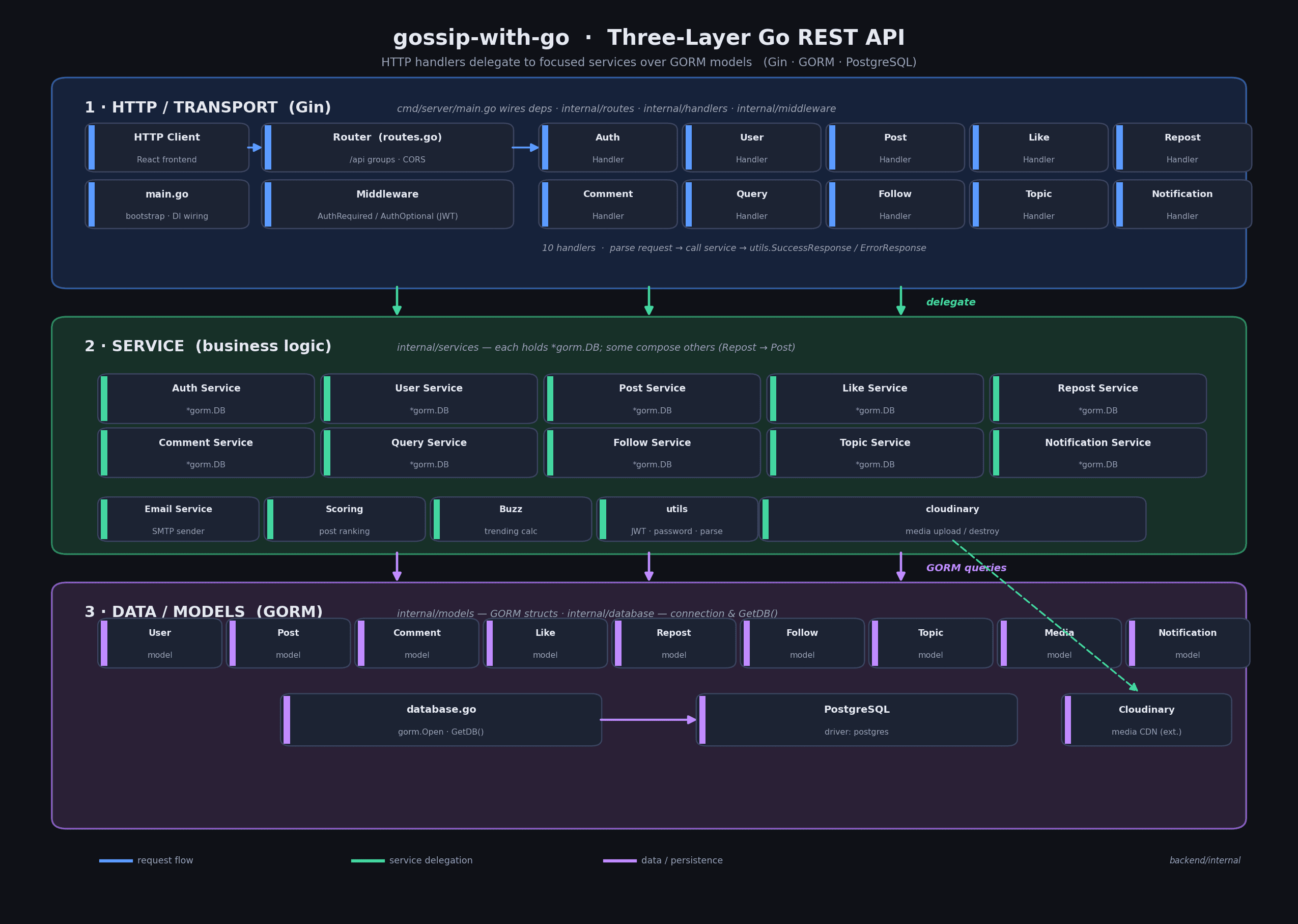Diagram of the three-layer Go REST API - HTTP handlers delegating to focused services over GORM models